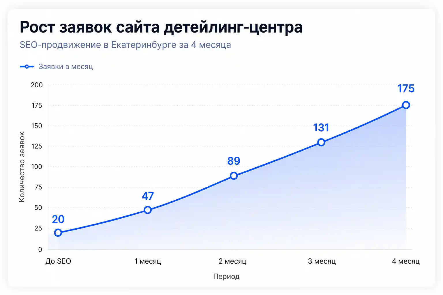 Рост заявок сайта детейлинг-центра