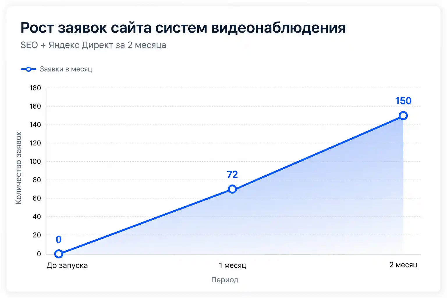 Рост заявок сайта систем видеонаблюдения