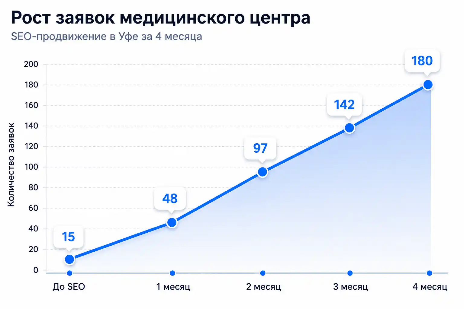 Рост заявок медицинского центра