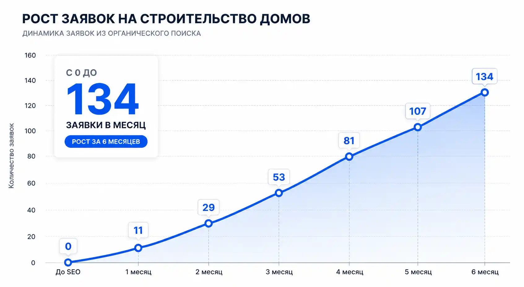 Рост заявок на строительство домов