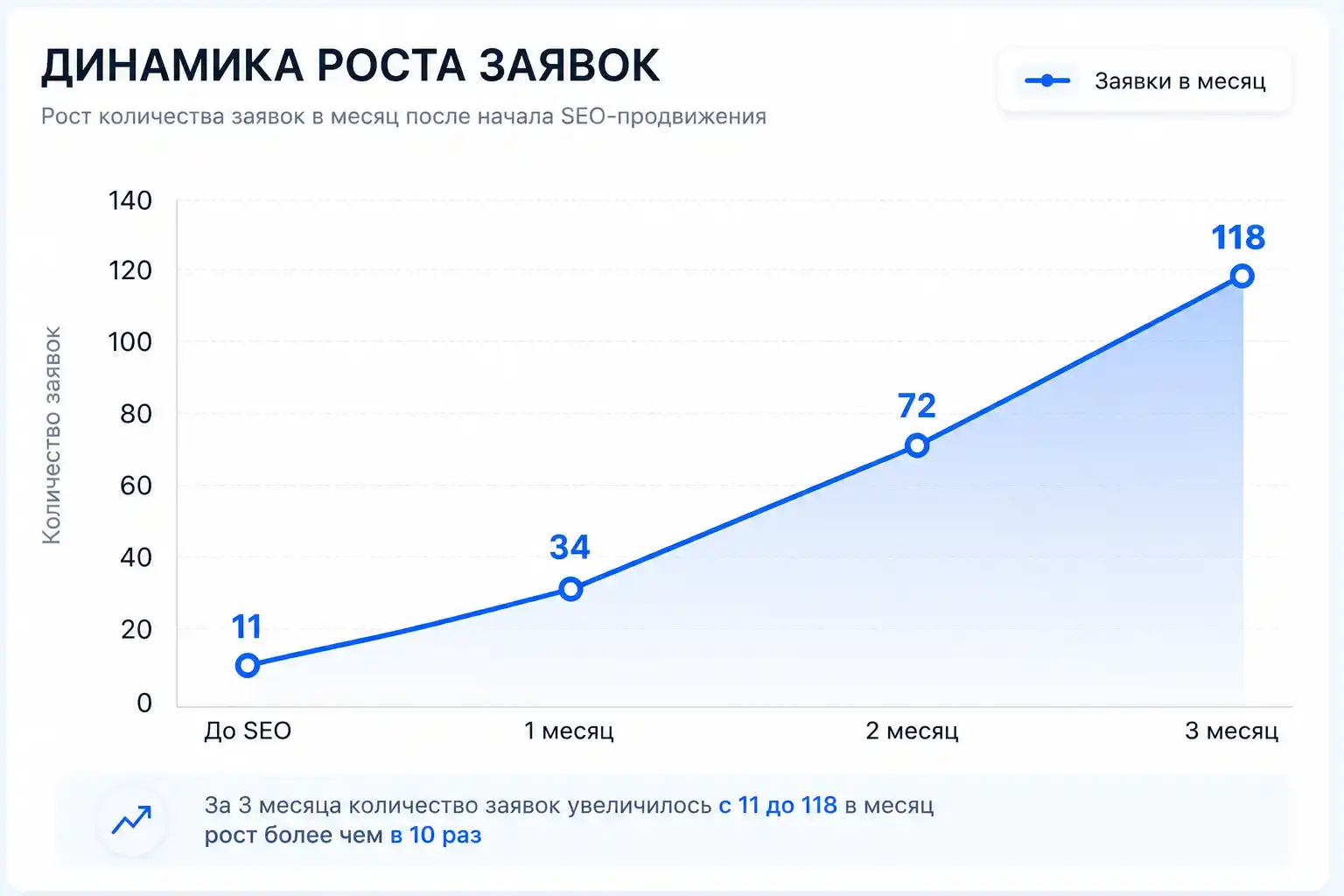 Рост заявок по ремонту квартир